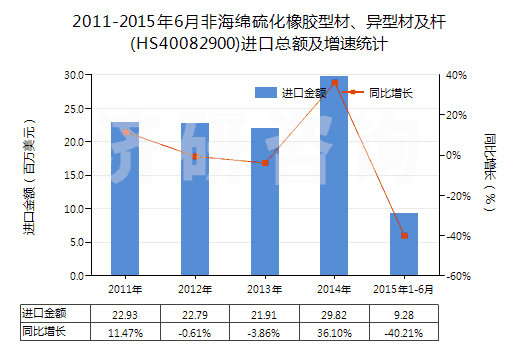 2011-2015年6月非海綿硫化橡膠型材、異型材及桿(HS40082900)進(jìn)口總額及增速統(tǒng)計(jì)